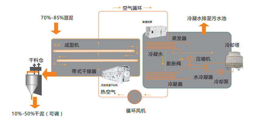 除湿热泵污泥干化机(图1)