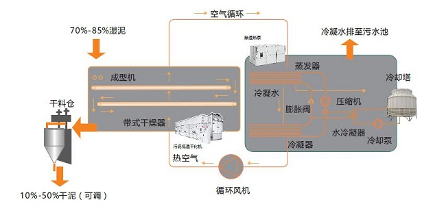 世界级企业广汽丰田携手中国第一品牌深圳德尔科污泥干化设备(图3)